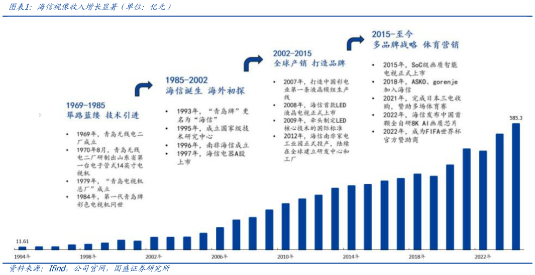 如何解释海信视像收入增长显著（单位：亿元）
