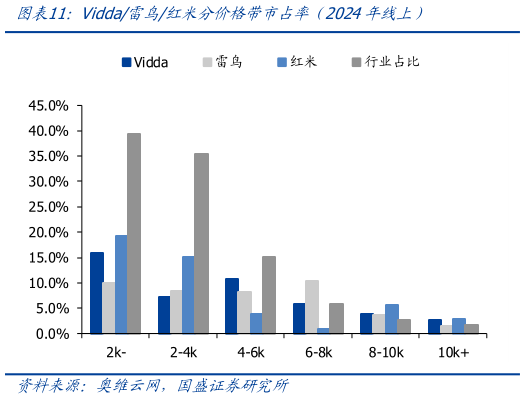 想关注一下Vidda雷鸟红米分价格带市占率（2024年线上）