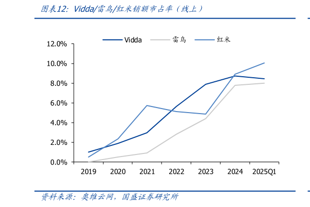 我想了解一下Vidda雷鸟红米销额市占率（线上）