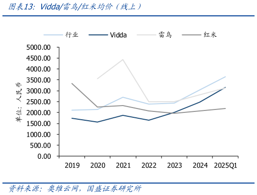 我想了解一下Vidda雷鸟红米均价（线上）