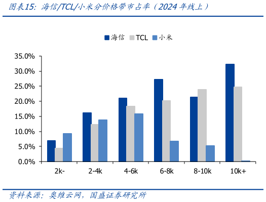 我想了解一下海信TCL小米分价格带市占率（2024年线上）