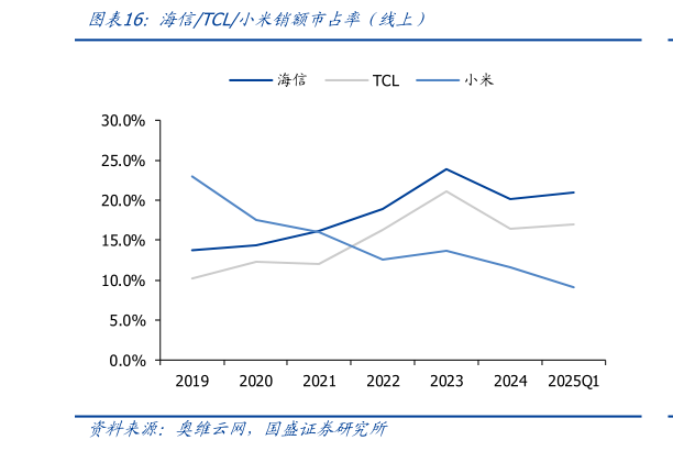 一起讨论下海信TCL小米销额市占率（线上）