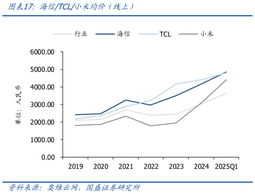 想问下各位网友海信TCL小米均价（线上）