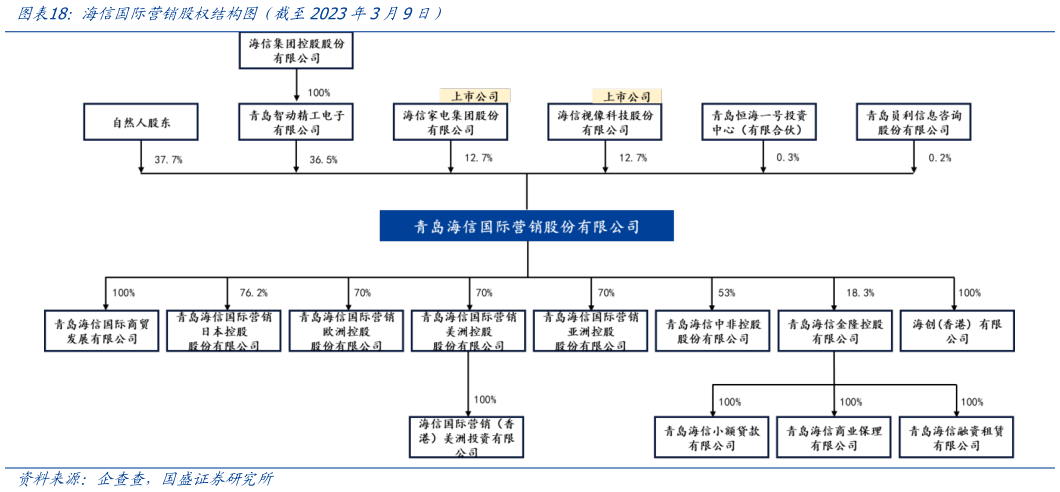 咨询大家海信国际营销股权结构图（截至2023年3月9日）