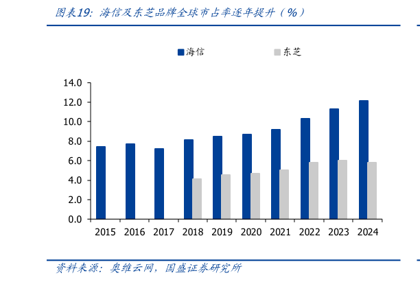 请问一下海信及东芝品牌全球市占率逐年提升（%）