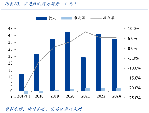 一起讨论下东芝盈利能力提升（亿元）