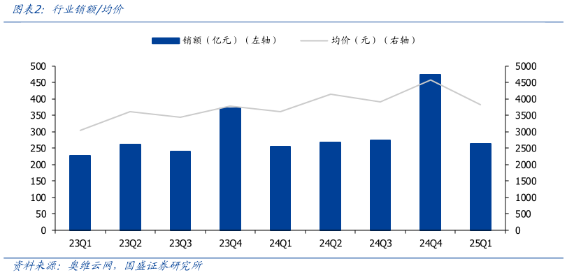 一起讨论下行业销额均价