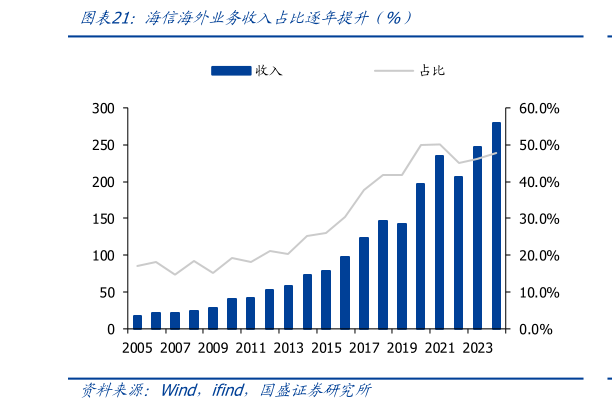 请问一下海信海外业务收入占比逐年提升（%）