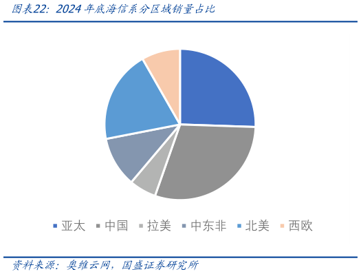 你知道2024年底海信系分区域销量占比
