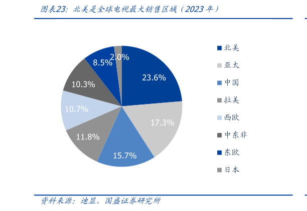 如何看待北美是全球电视最大销售区域（2023年）