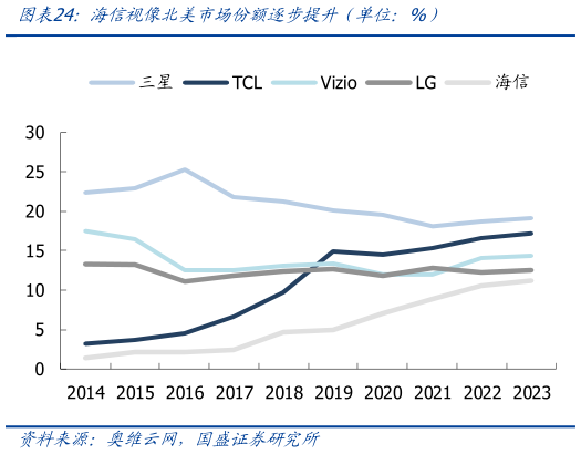 各位网友请教一下海信视像北美市场份额逐步提升（单位：%）
