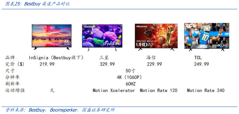我想了解一下Bestbuy渠道产品对比