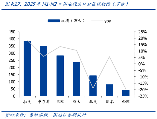如何了解2025年M1-M2中国电视出口分区域数据（万台）
