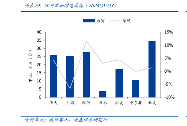 谁能回答欧洲市场增速最高（2024Q1-Q3）