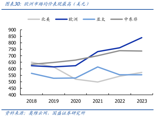 如何才能欧洲市场均价表现最高（美元）