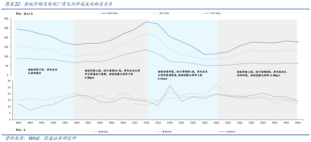 各位网友请教一下面板价格及电视厂商毛利率成反向相关关系