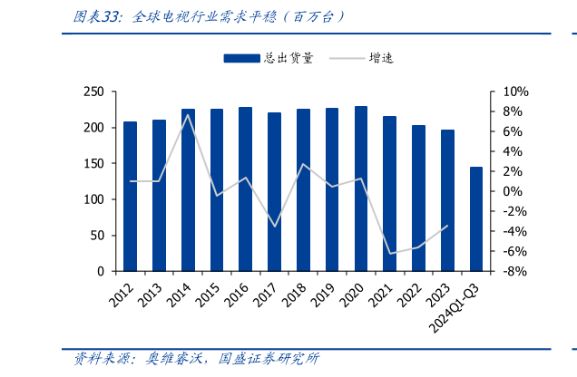 咨询下各位全球电视行业需求平稳（百万台）