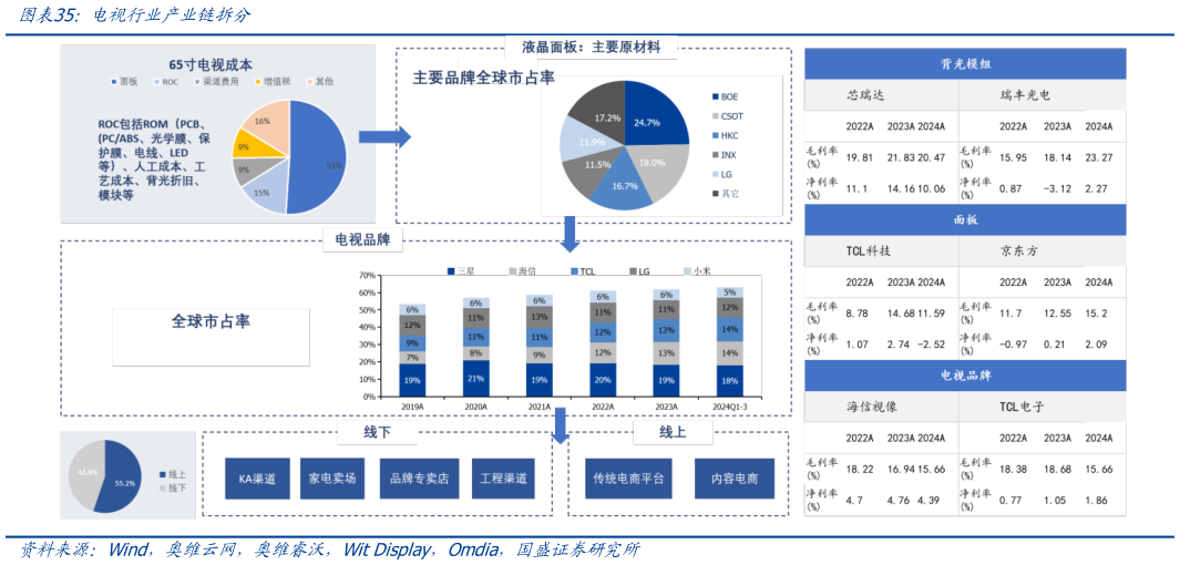 谁能回答电视行业产业链拆分