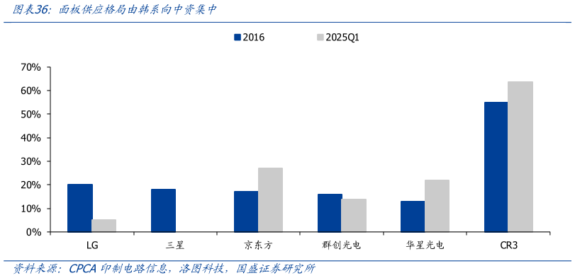 谁知道面板供应格局由韩系向中资集中
