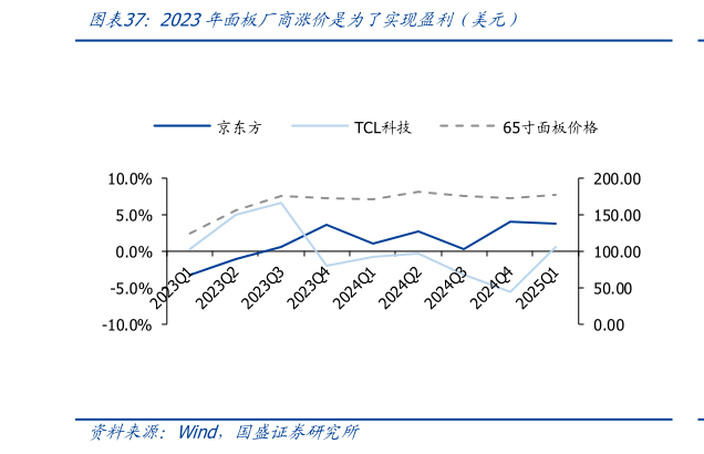 如何才能2023年面板厂商涨价是为了实现盈利（美元）