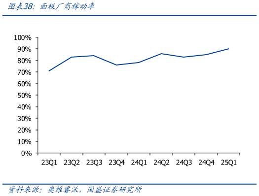 各位网友请教一下面板厂商稼动率