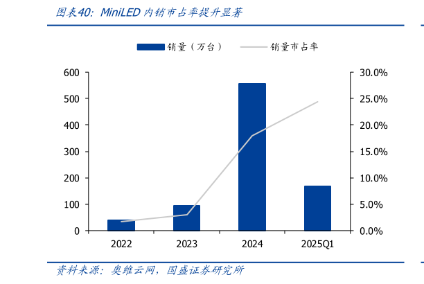 请问一下MiniLED内销市占率提升显著