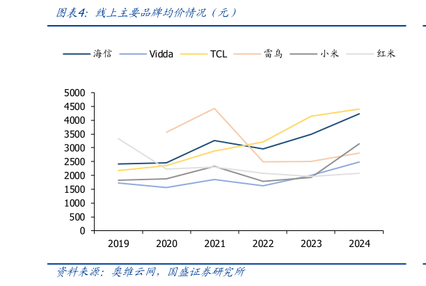 想问下各位网友线上主要品牌均价情况（元）