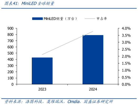 如何了解MiniLED全球销量