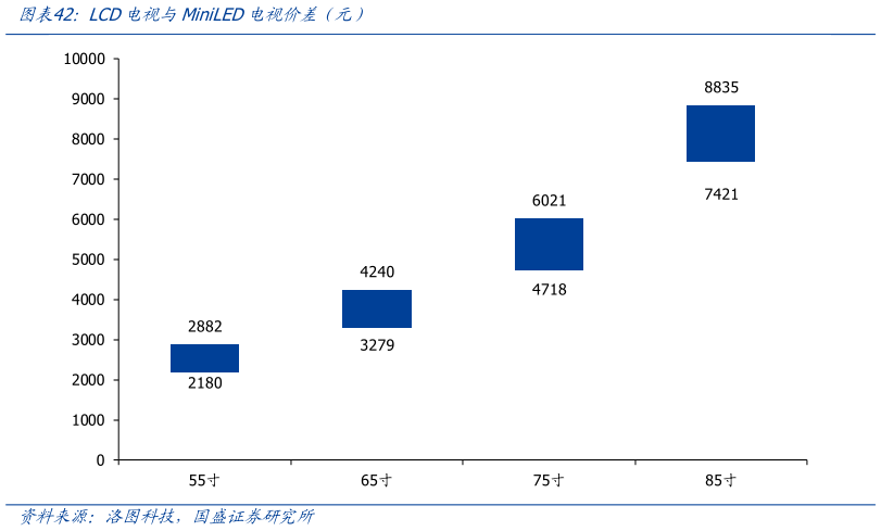 咨询大家LCD电视与MiniLED电视价差（元）