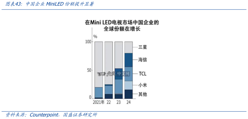 谁能回答中国企业MiniLED份额提升显著