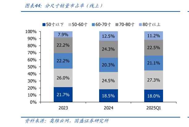 一起讨论下分尺寸销量市占率（线上）
