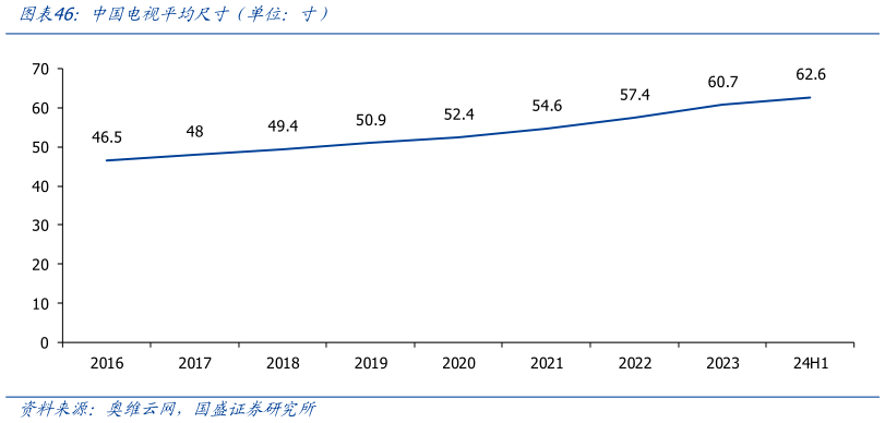 如何解释中国电视平均尺寸（单位：寸）