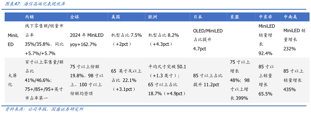谁知道海信高端化表现优异