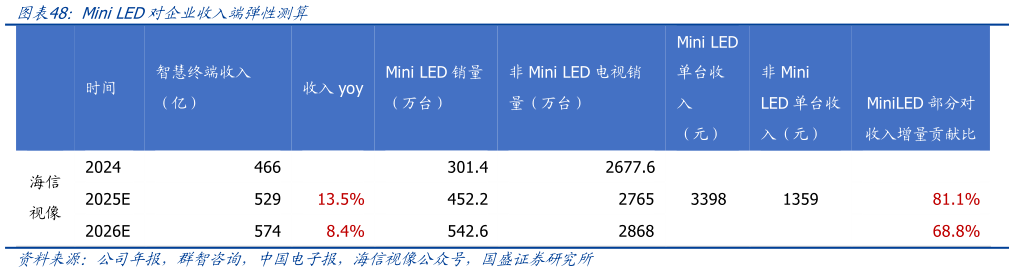 各位网友请教一下Mini LED对企业收入端弹性测算