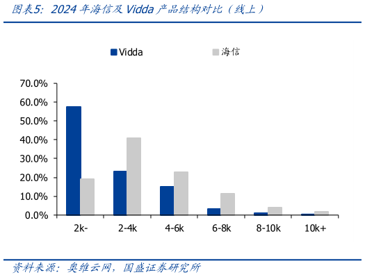 你知道2024年海信及Vidda产品结构对比（线上）