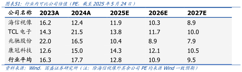 如何了解行业内可比公司估值（PE，截至2025年5月24日）