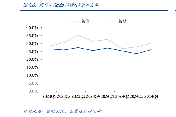 如何才能海信Vidda销额销量市占率