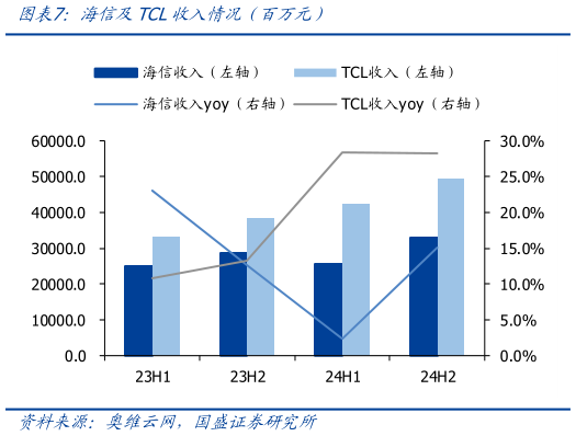 想问下各位网友海信及TCL收入情况（百万元）