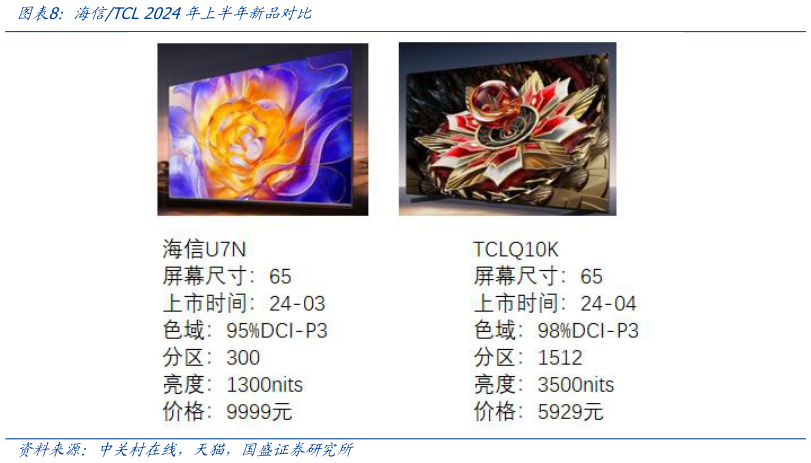 你知道海信TCL 2024年上半年新品对比