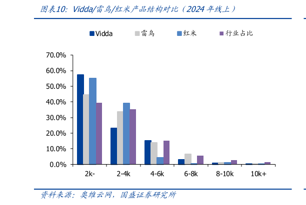 咨询大家Vidda雷鸟红米产品结构对比（2024年线上）
