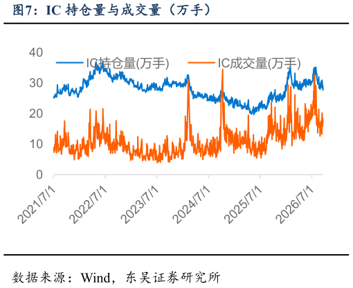 各位网友请教一下IC 持仓量与成交量（万手）
