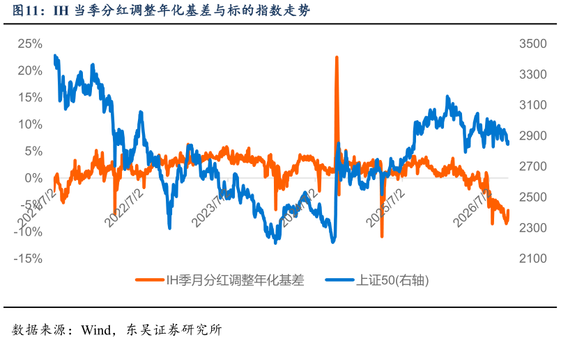 一起讨论下IH 当季分红调整年化基差与标的指数走势