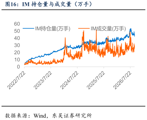 如何解释IM 持仓量与成交量（万手）