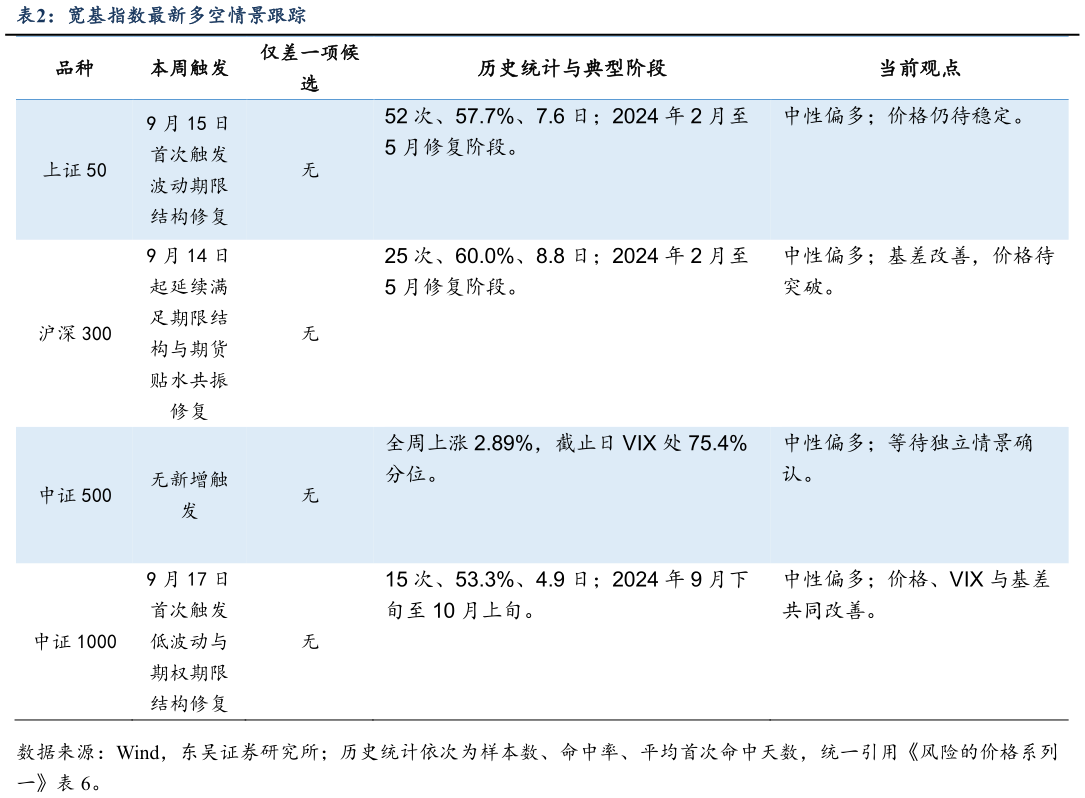 请问一下宽基指数最新多空情景跟踪