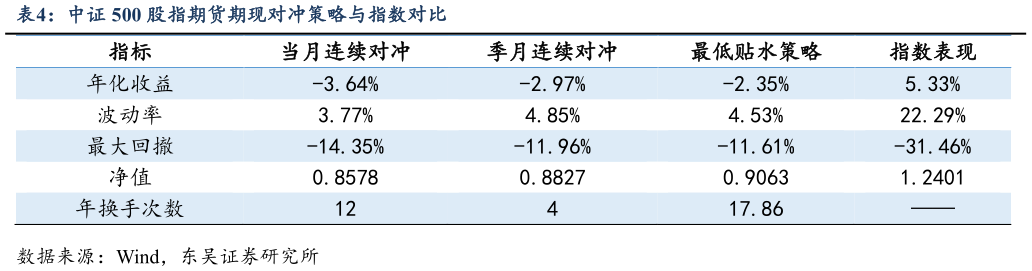 谁知道中证 500 股指期货期现对冲策略与指数对比