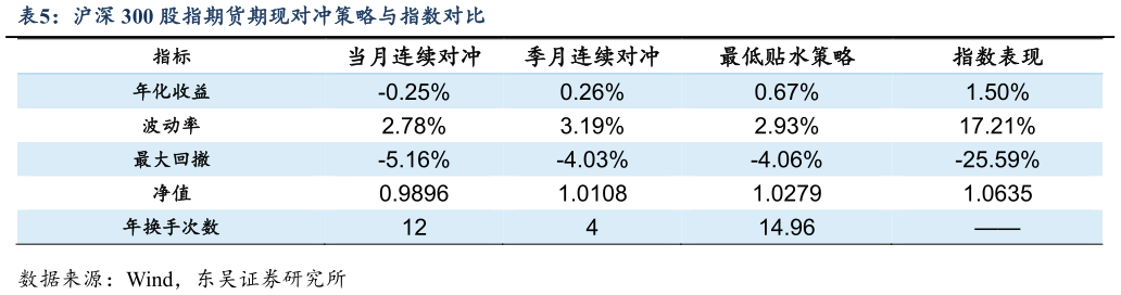 如何了解沪深 300 股指期货期现对冲策略与指数对比