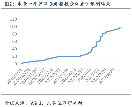 咨询下各位未来一年沪深 300 指数分红点位预测结果