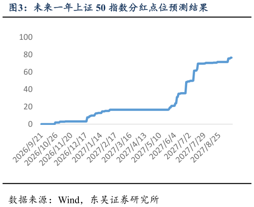 各位网友请教一下未来一年上证 50 指数分红点位预测结果