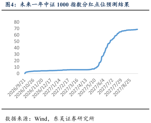 想关注一下未来一年中证 1000 指数分红点位预测结果