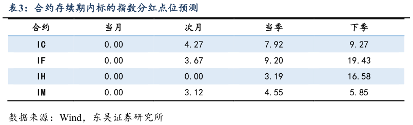 你知道合约存续期内标的指数分红点位预测